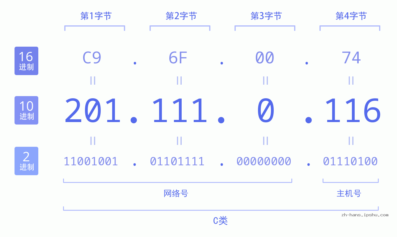IP地址:201.111.0.116 数据结构图 二进制 十进制 十六进制 IPv4: 201.111.0.116 网络类型 网络号 主机号