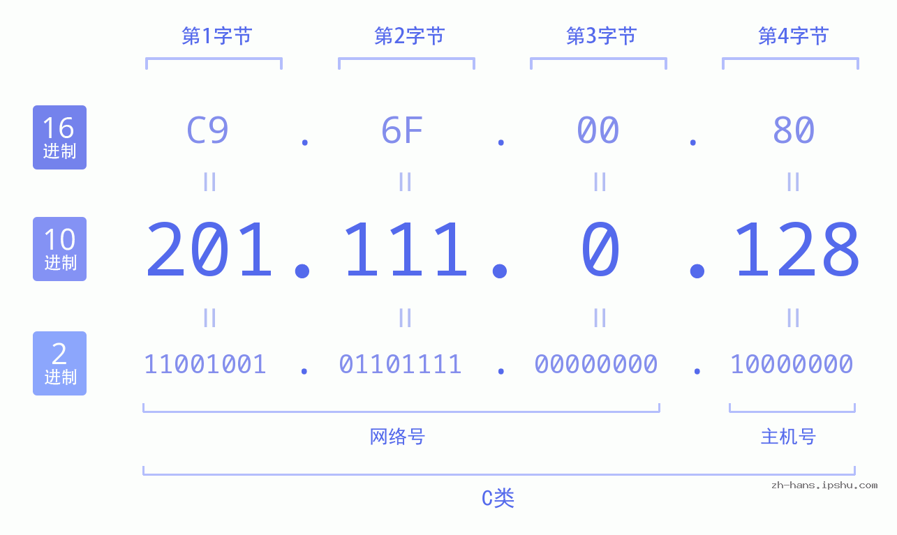 IP地址:201.111.0.128 数据结构图 二进制 十进制 十六进制 IPv4: 201.111.0.128 网络类型 网络号 主机号