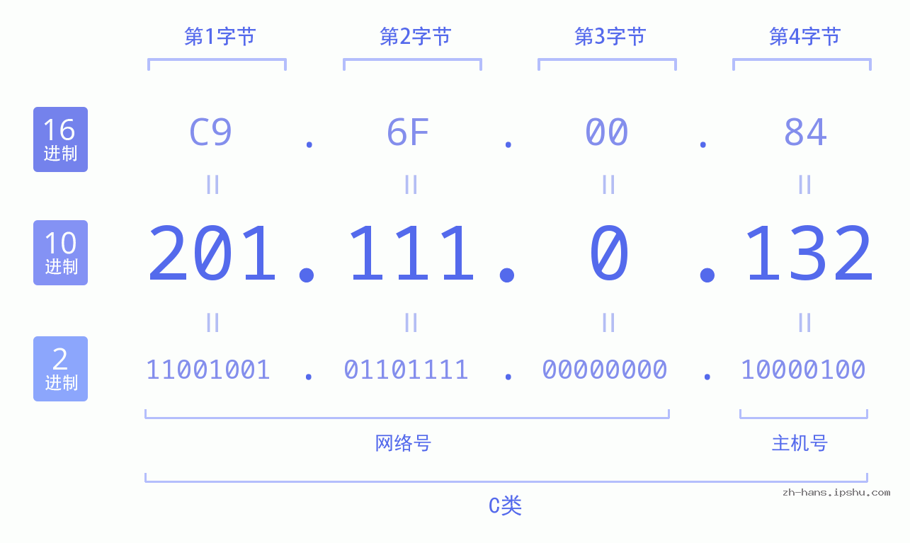 IP地址:201.111.0.132 数据结构图 二进制 十进制 十六进制 IPv4: 201.111.0.132 网络类型 网络号 主机号