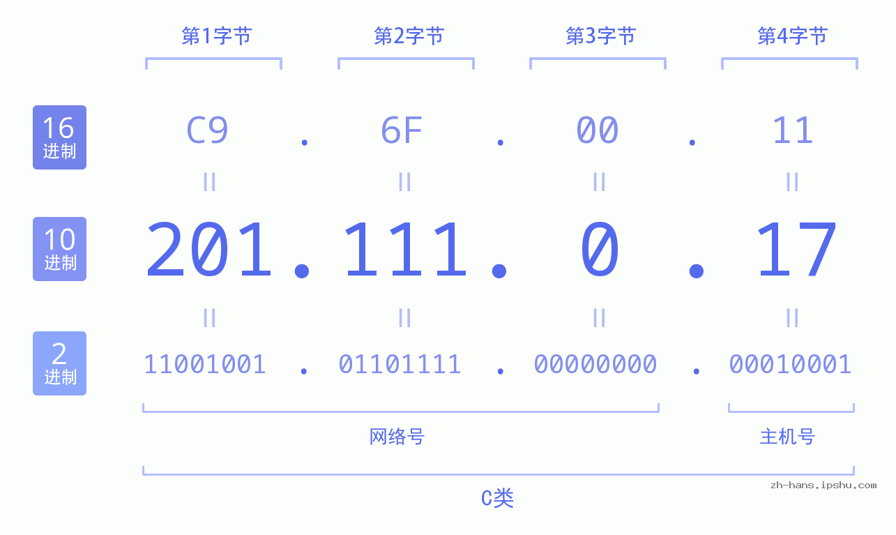 IP地址:201.111.0.17 数据结构图 二进制 十进制 十六进制 IPv4: 201.111.0.17 网络类型 网络号 主机号