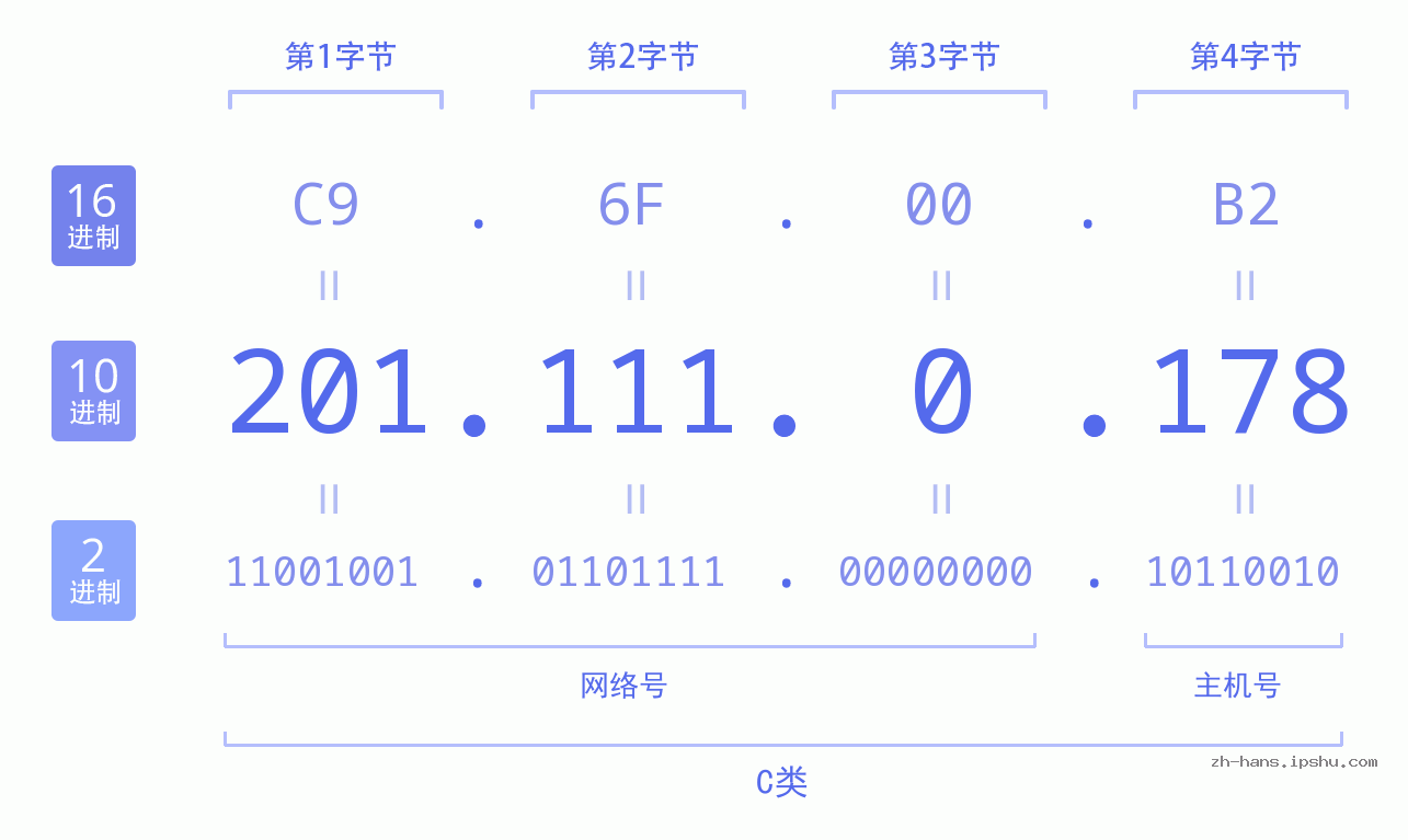 IP地址:201.111.0.178 数据结构图 二进制 十进制 十六进制 IPv4: 201.111.0.178 网络类型 网络号 主机号