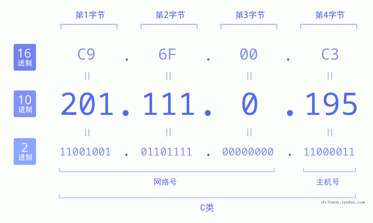 IP地址:201.111.0.195 数据结构图 二进制 十进制 十六进制 IPv4: 201.111.0.195 网络类型 网络号 主机号