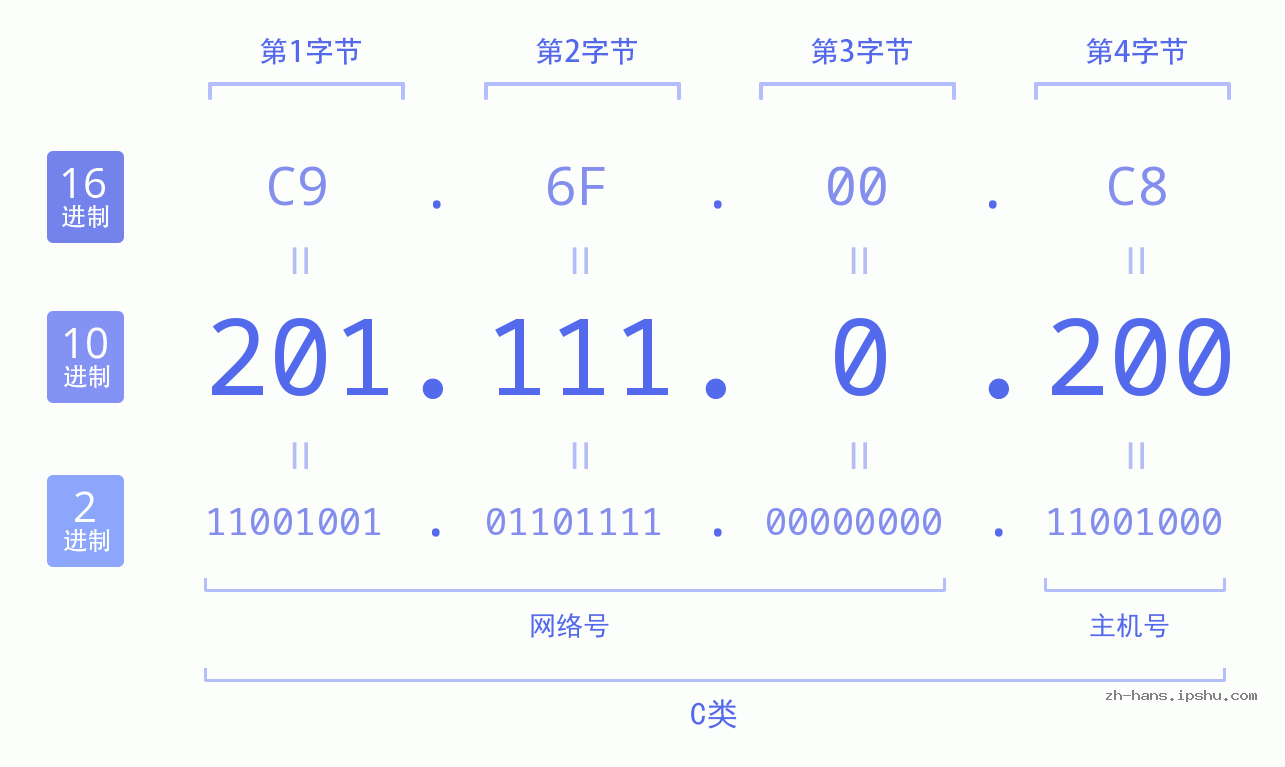 IP地址:201.111.0.200 数据结构图 二进制 十进制 十六进制 IPv4: 201.111.0.200 网络类型 网络号 主机号