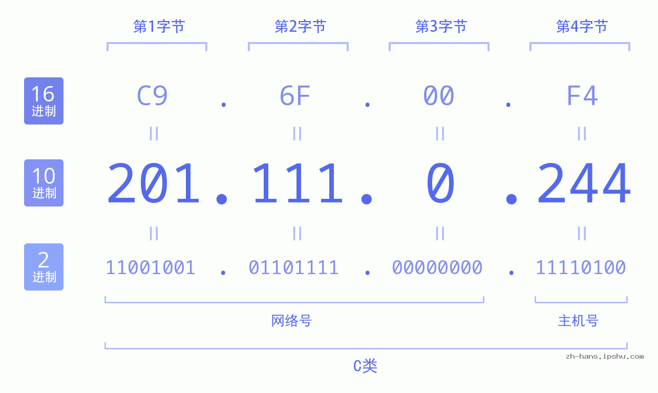IP地址:201.111.0.244 数据结构图 二进制 十进制 十六进制 IPv4: 201.111.0.244 网络类型 网络号 主机号