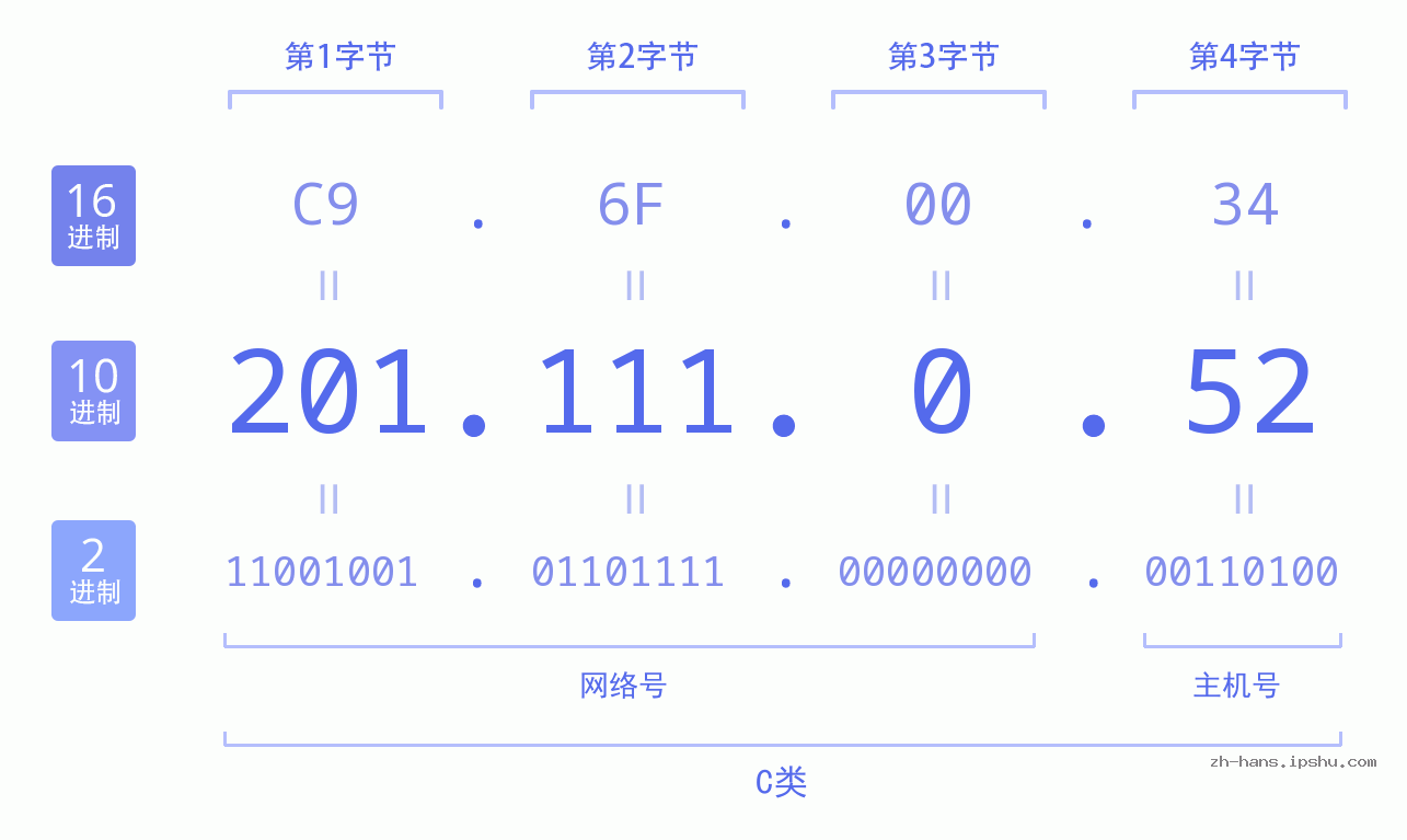IP地址:201.111.0.52 数据结构图 二进制 十进制 十六进制 IPv4: 201.111.0.52 网络类型 网络号 主机号