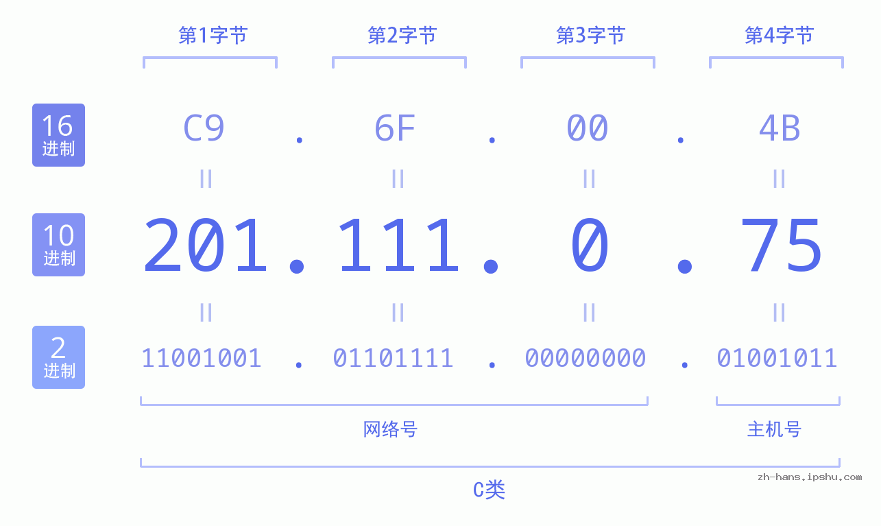 IP地址:201.111.0.75 数据结构图 二进制 十进制 十六进制 IPv4: 201.111.0.75 网络类型 网络号 主机号