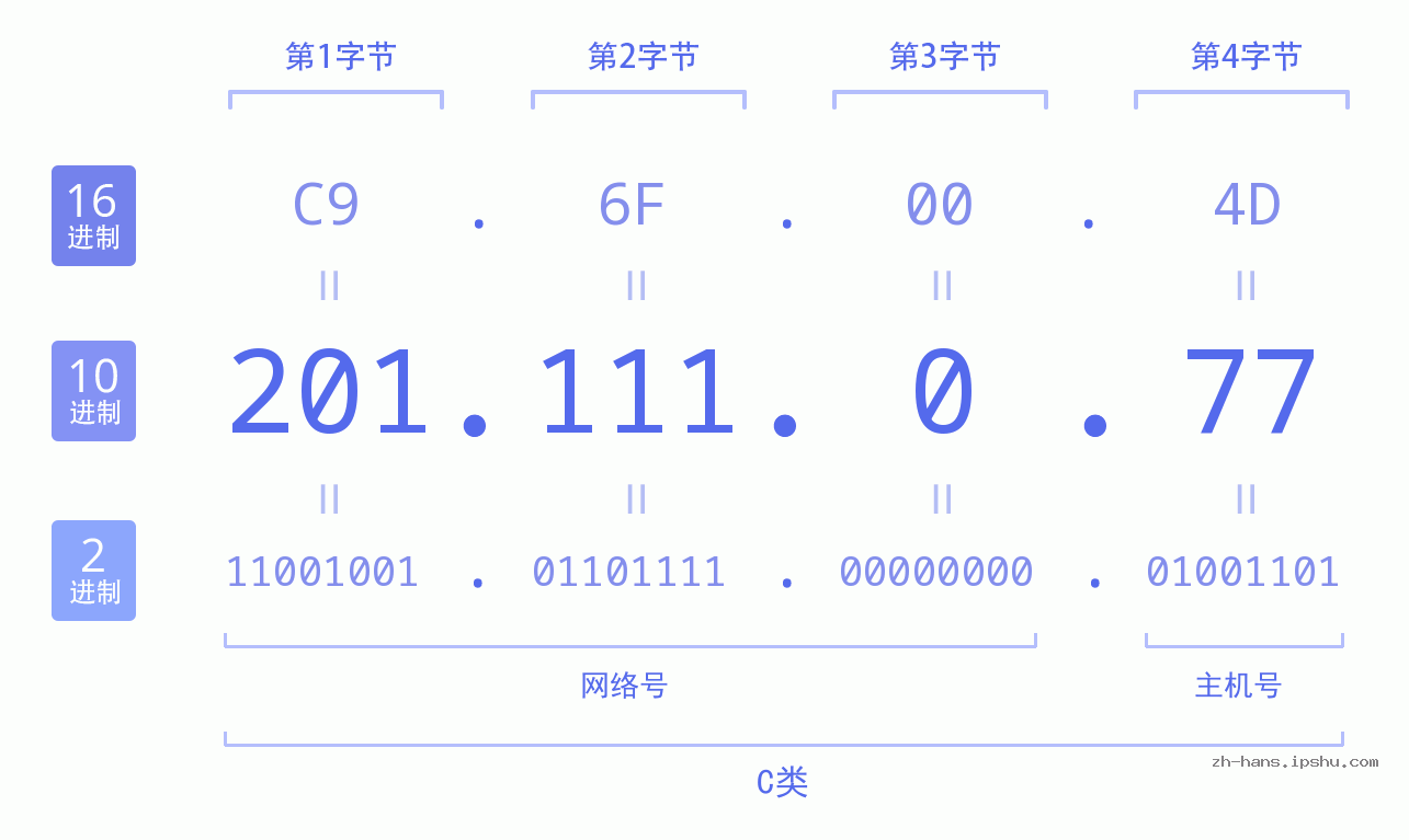 IP地址:201.111.0.77 数据结构图 二进制 十进制 十六进制 IPv4: 201.111.0.77 网络类型 网络号 主机号