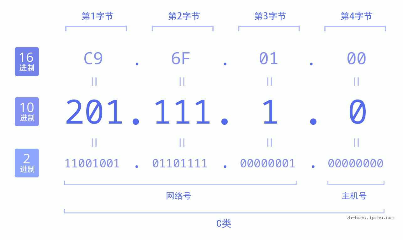 IP地址:201.111.1.0 数据结构图 二进制 十进制 十六进制 IPv4: 201.111.1.0 网络类型 网络号 主机号