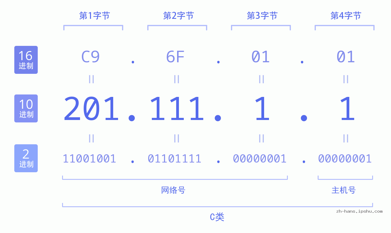 IP地址:201.111.1.1 数据结构图 二进制 十进制 十六进制 IPv4: 201.111.1.1 网络类型 网络号 主机号