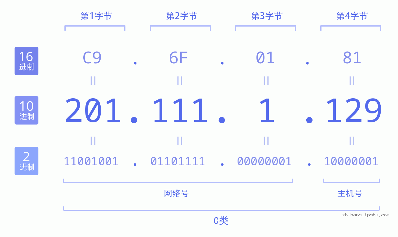 IP地址:201.111.1.129 数据结构图 二进制 十进制 十六进制 IPv4: 201.111.1.129 网络类型 网络号 主机号