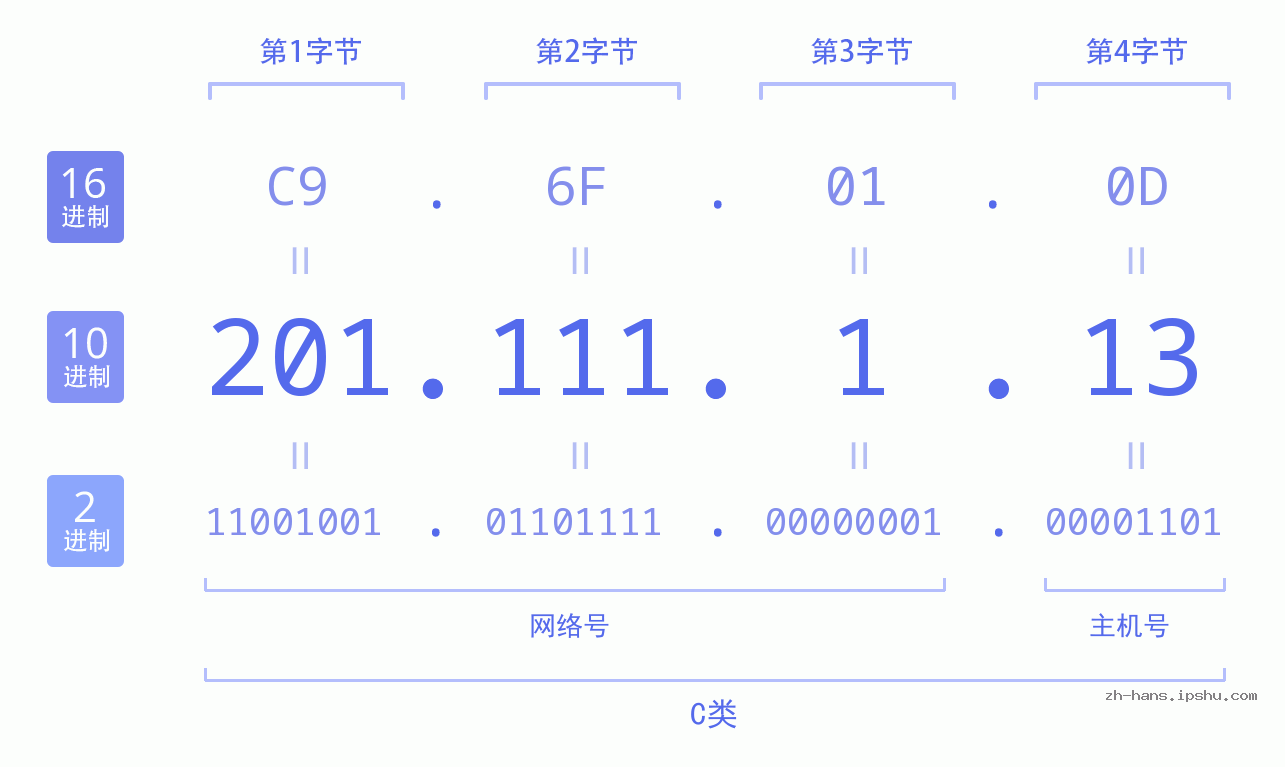 IP地址:201.111.1.13 数据结构图 二进制 十进制 十六进制 IPv4: 201.111.1.13 网络类型 网络号 主机号