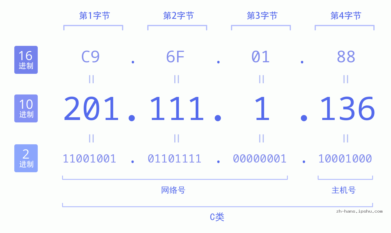 IP地址:201.111.1.136 数据结构图 二进制 十进制 十六进制 IPv4: 201.111.1.136 网络类型 网络号 主机号