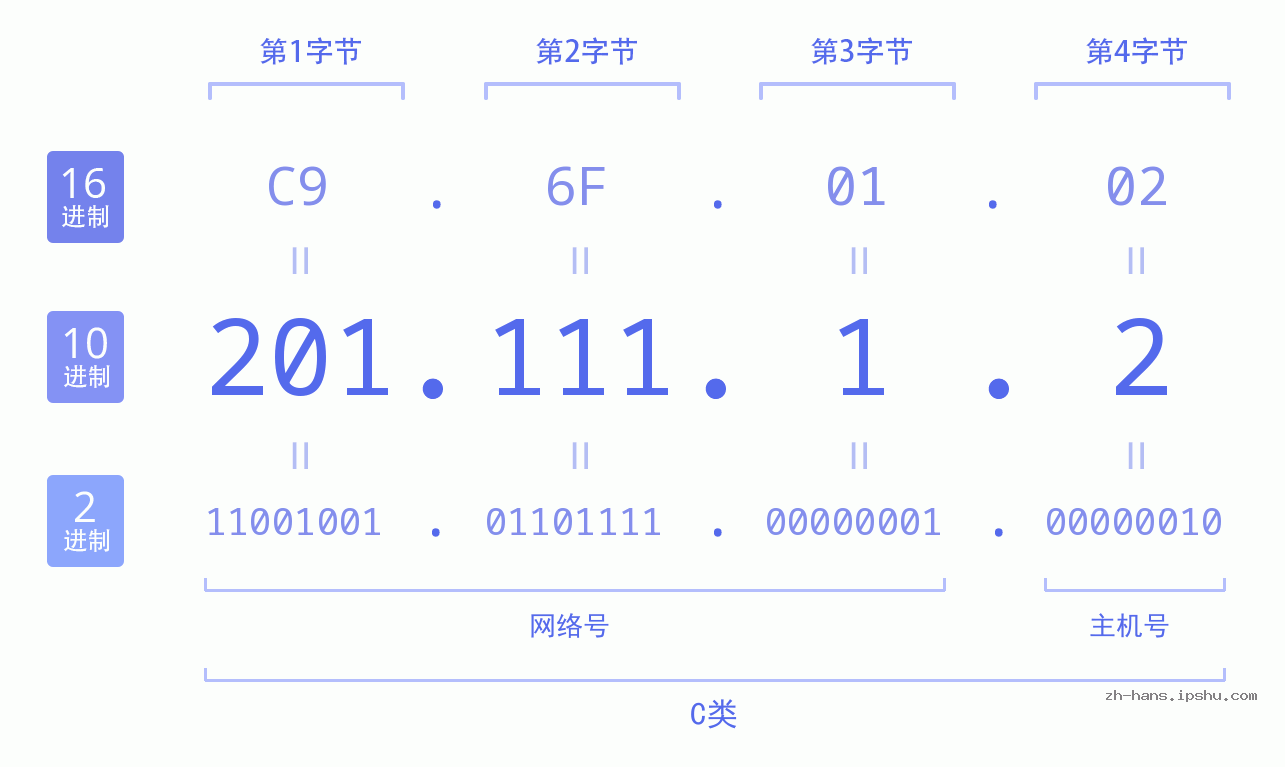 IP地址:201.111.1.2 数据结构图 二进制 十进制 十六进制 IPv4: 201.111.1.2 网络类型 网络号 主机号