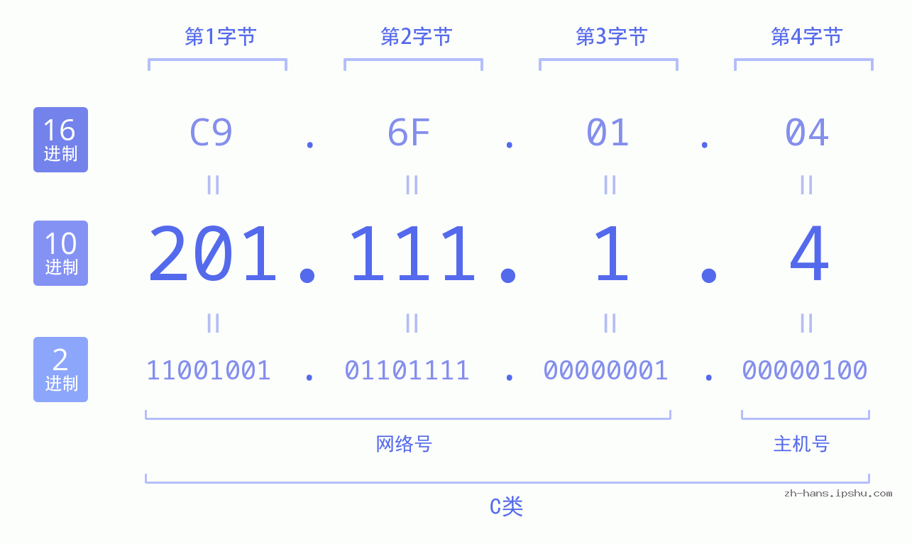 IP地址:201.111.1.4 数据结构图 二进制 十进制 十六进制 IPv4: 201.111.1.4 网络类型 网络号 主机号