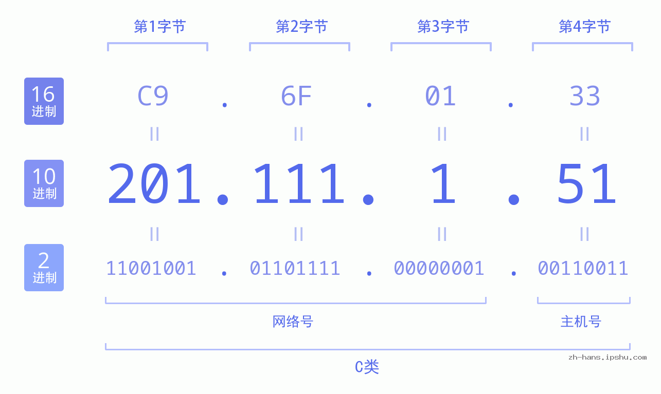 IP地址:201.111.1.51 数据结构图 二进制 十进制 十六进制 IPv4: 201.111.1.51 网络类型 网络号 主机号