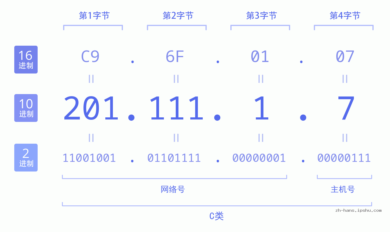 IP地址:201.111.1.7 数据结构图 二进制 十进制 十六进制 IPv4: 201.111.1.7 网络类型 网络号 主机号