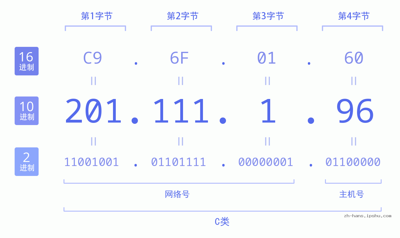 IP地址:201.111.1.96 数据结构图 二进制 十进制 十六进制 IPv4: 201.111.1.96 网络类型 网络号 主机号