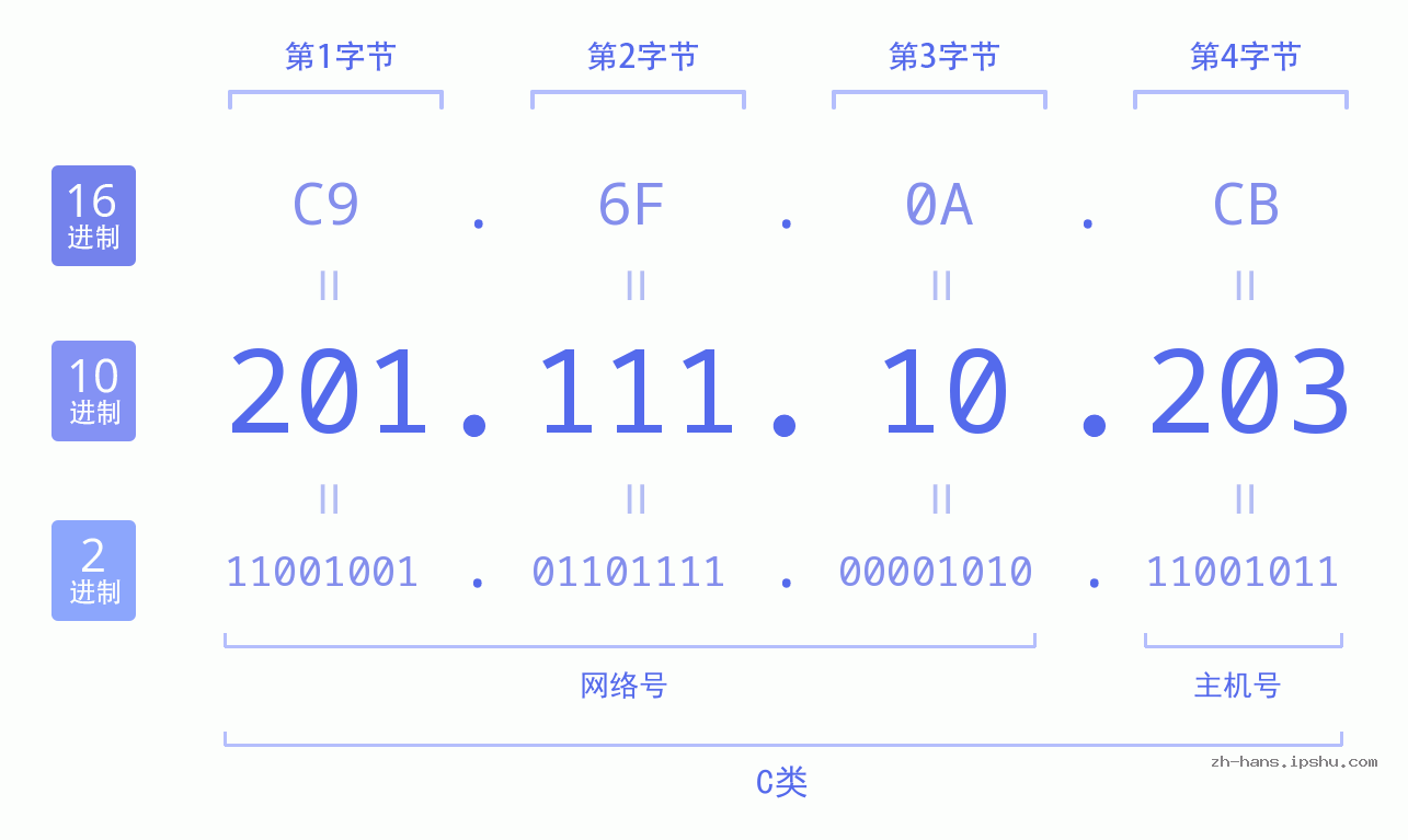 IP地址:201.111.10.203 数据结构图 二进制 十进制 十六进制 IPv4: 201.111.10.203 网络类型 网络号 主机号