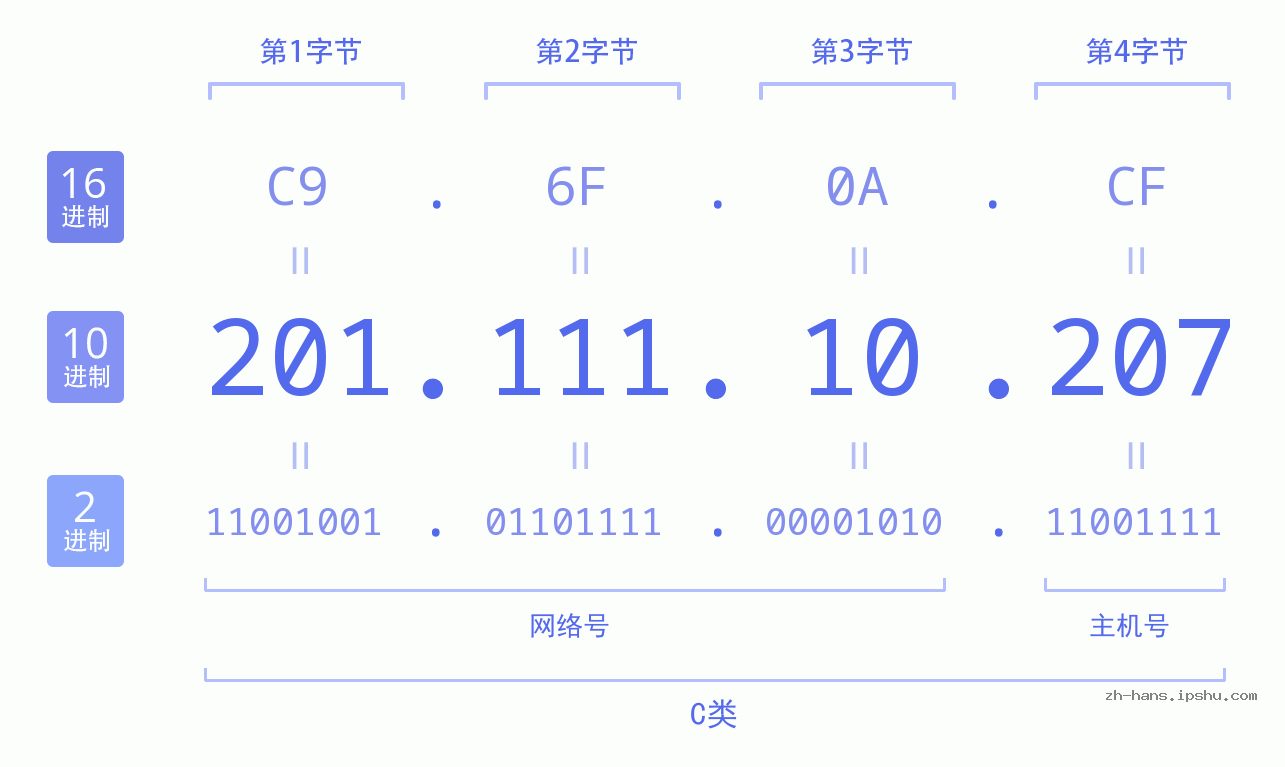 IP地址:201.111.10.207 数据结构图 二进制 十进制 十六进制 IPv4: 201.111.10.207 网络类型 网络号 主机号