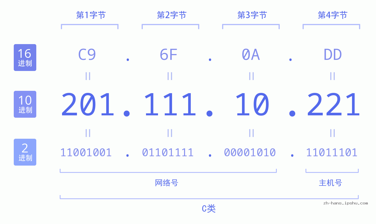IP地址:201.111.10.221 数据结构图 二进制 十进制 十六进制 IPv4: 201.111.10.221 网络类型 网络号 主机号