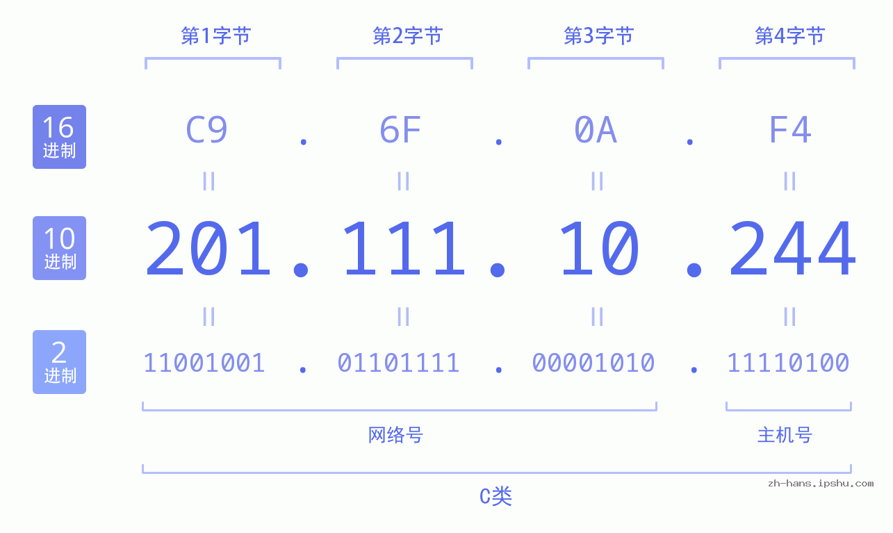 IP地址:201.111.10.244 数据结构图 二进制 十进制 十六进制 IPv4: 201.111.10.244 网络类型 网络号 主机号