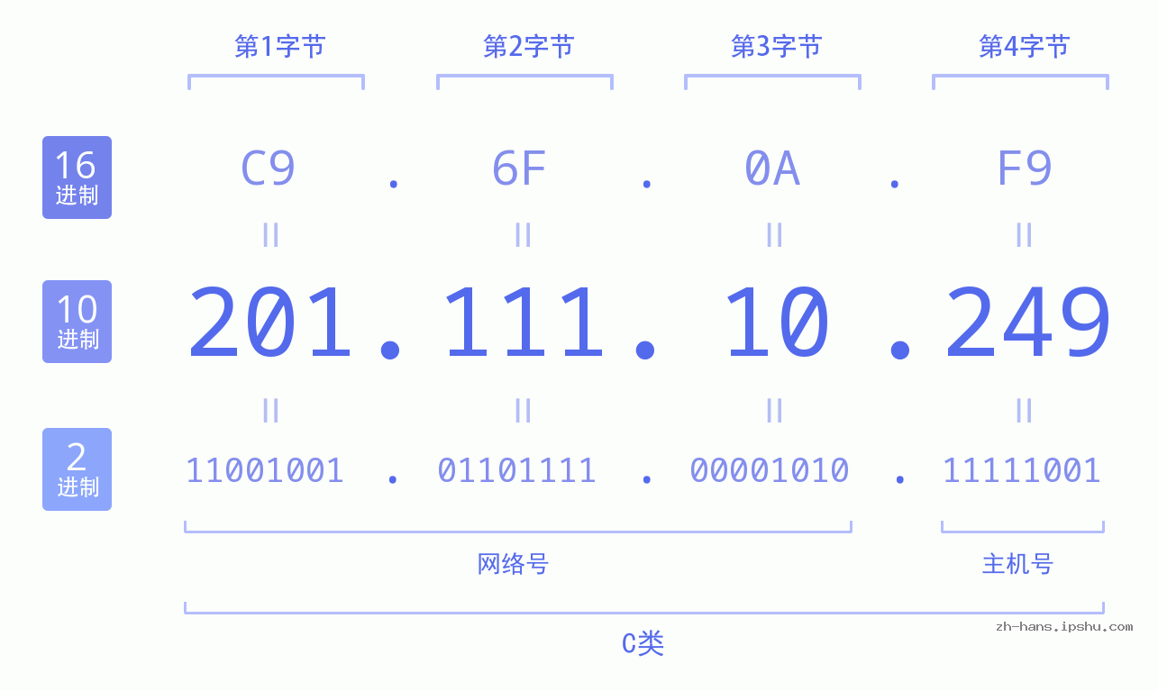 IP地址:201.111.10.249 数据结构图 二进制 十进制 十六进制 IPv4: 201.111.10.249 网络类型 网络号 主机号