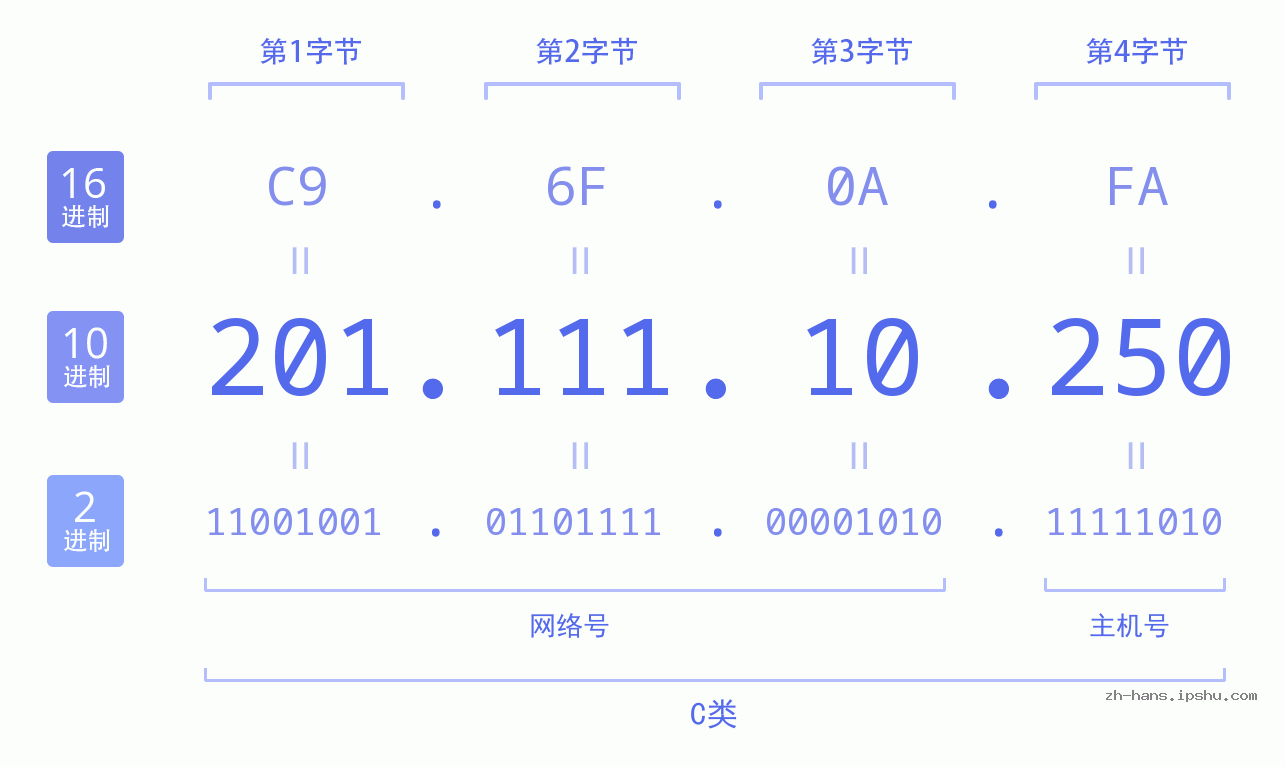 IP地址:201.111.10.250 数据结构图 二进制 十进制 十六进制 IPv4: 201.111.10.250 网络类型 网络号 主机号