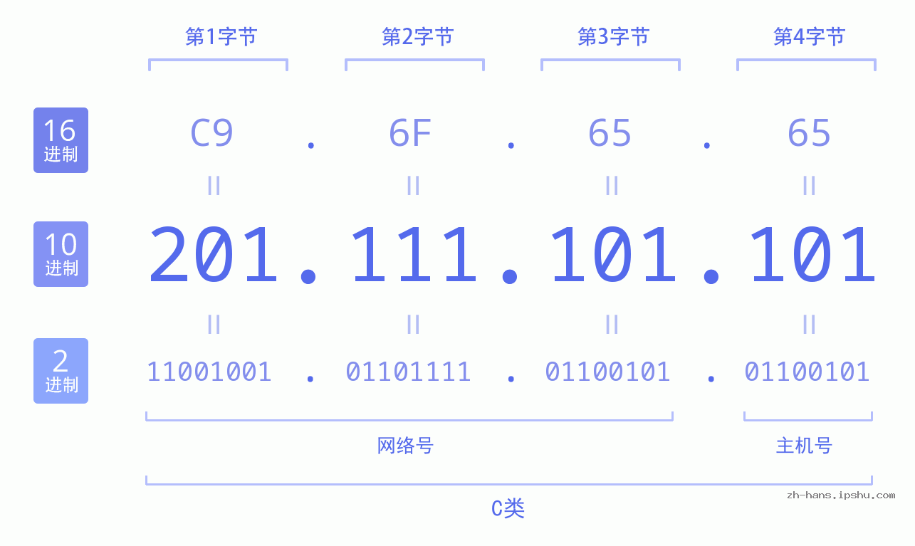 IP地址:201.111.101.101 数据结构图 二进制 十进制 十六进制 IPv4: 201.111.101.101 网络类型 网络号 主机号