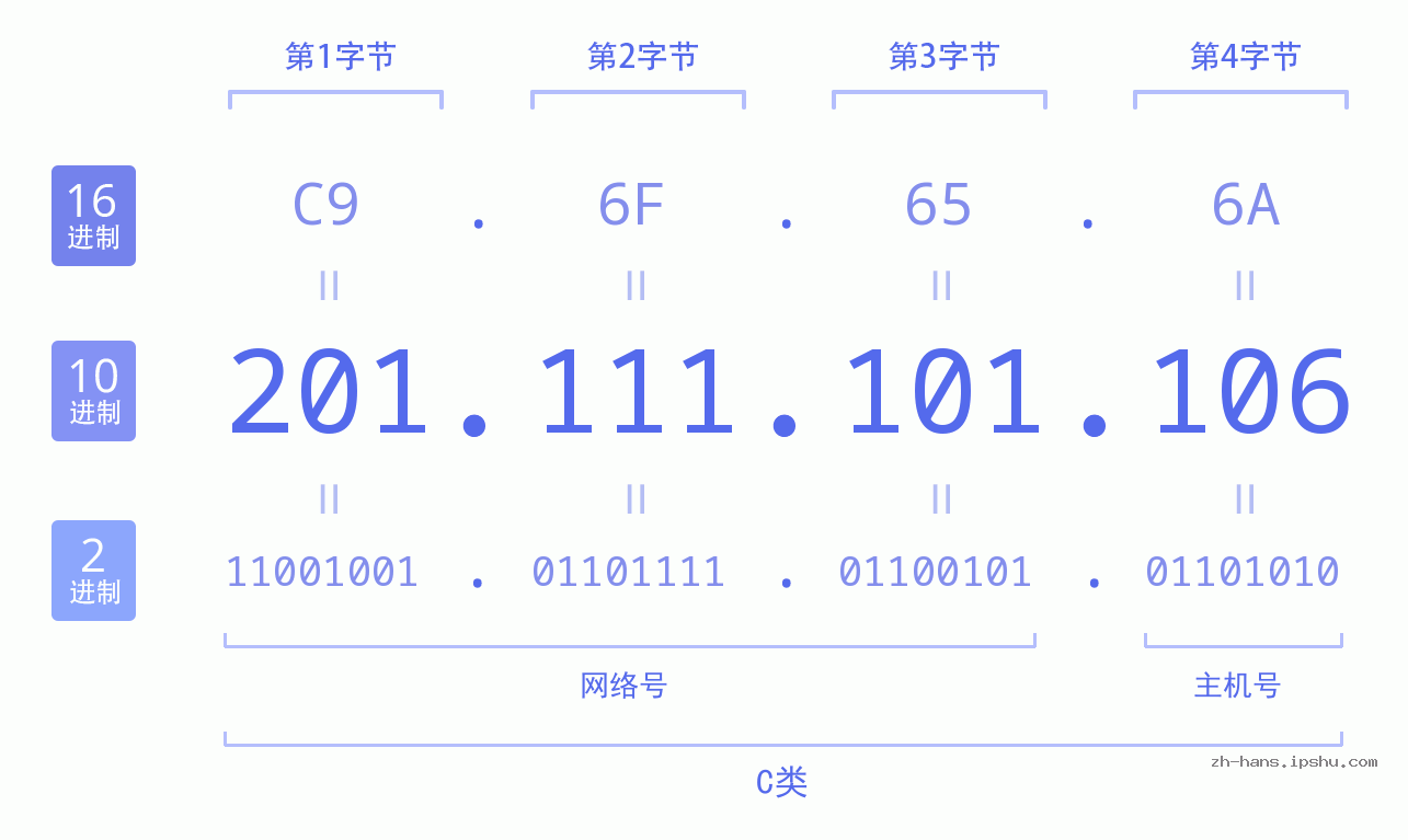 IP地址:201.111.101.106 数据结构图 二进制 十进制 十六进制 IPv4: 201.111.101.106 网络类型 网络号 主机号