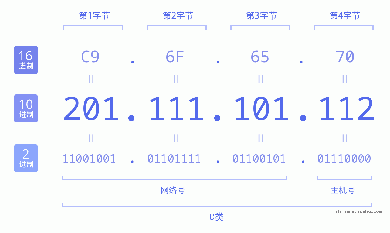 IP地址:201.111.101.112 数据结构图 二进制 十进制 十六进制 IPv4: 201.111.101.112 网络类型 网络号 主机号