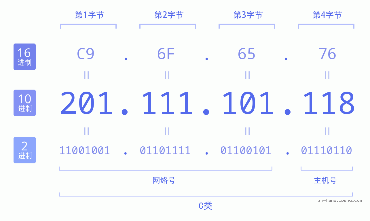 IP地址:201.111.101.118 数据结构图 二进制 十进制 十六进制 IPv4: 201.111.101.118 网络类型 网络号 主机号
