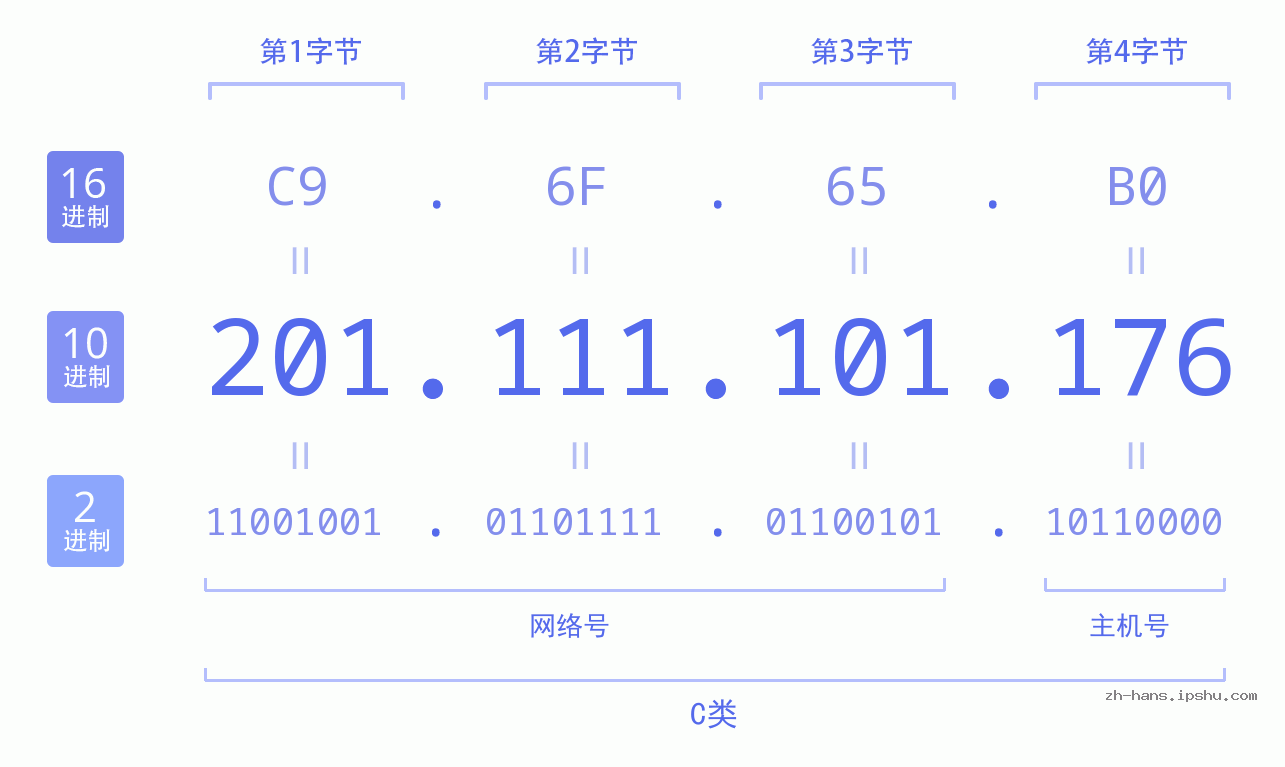 IP地址:201.111.101.176 数据结构图 二进制 十进制 十六进制 IPv4: 201.111.101.176 网络类型 网络号 主机号
