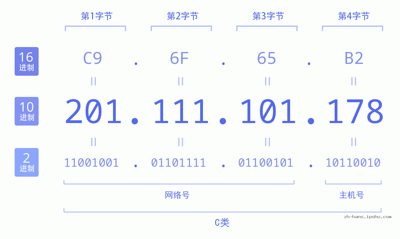 IP地址:201.111.101.178 数据结构图 二进制 十进制 十六进制 IPv4: 201.111.101.178 网络类型 网络号 主机号