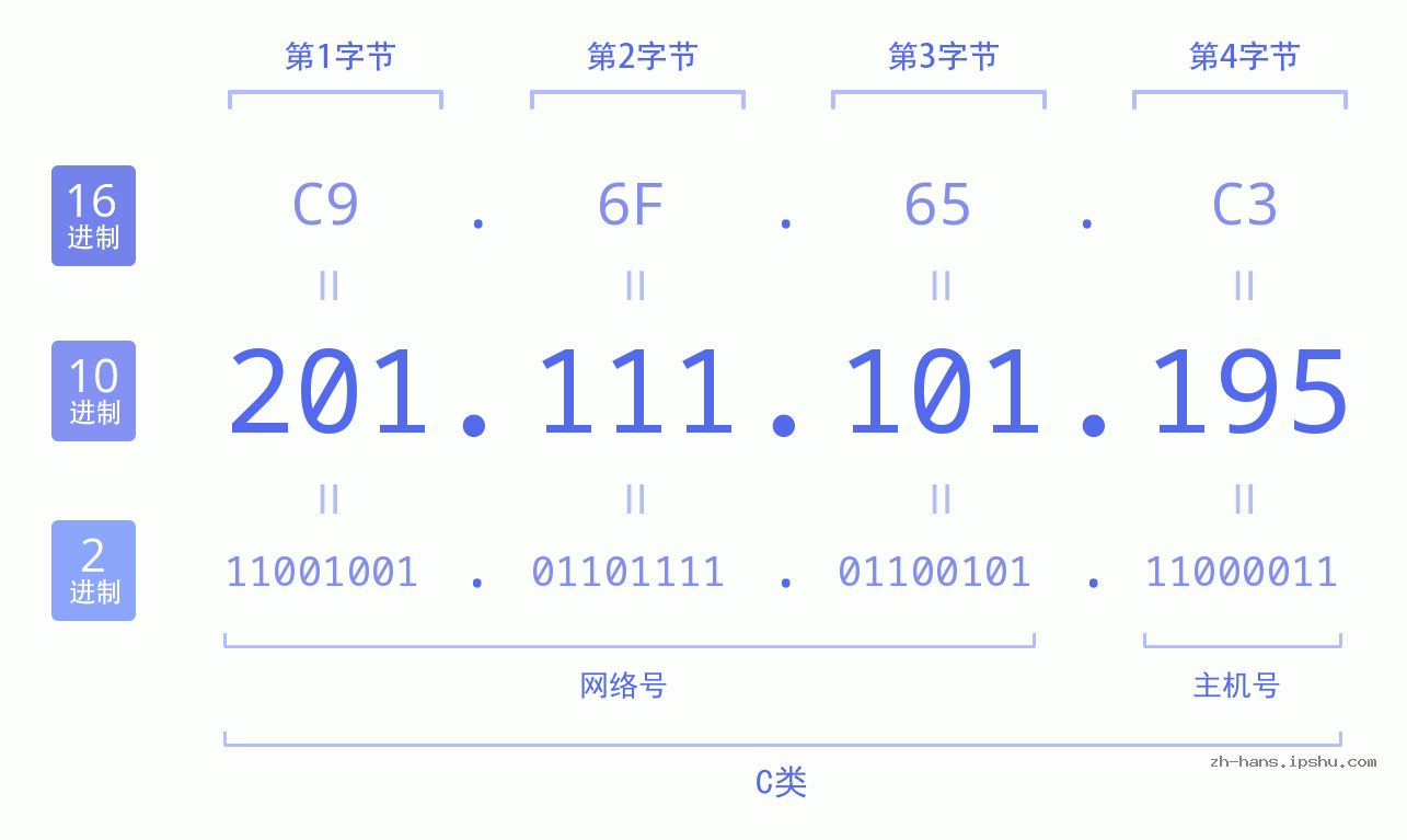 IP地址:201.111.101.195 数据结构图 二进制 十进制 十六进制 IPv4: 201.111.101.195 网络类型 网络号 主机号