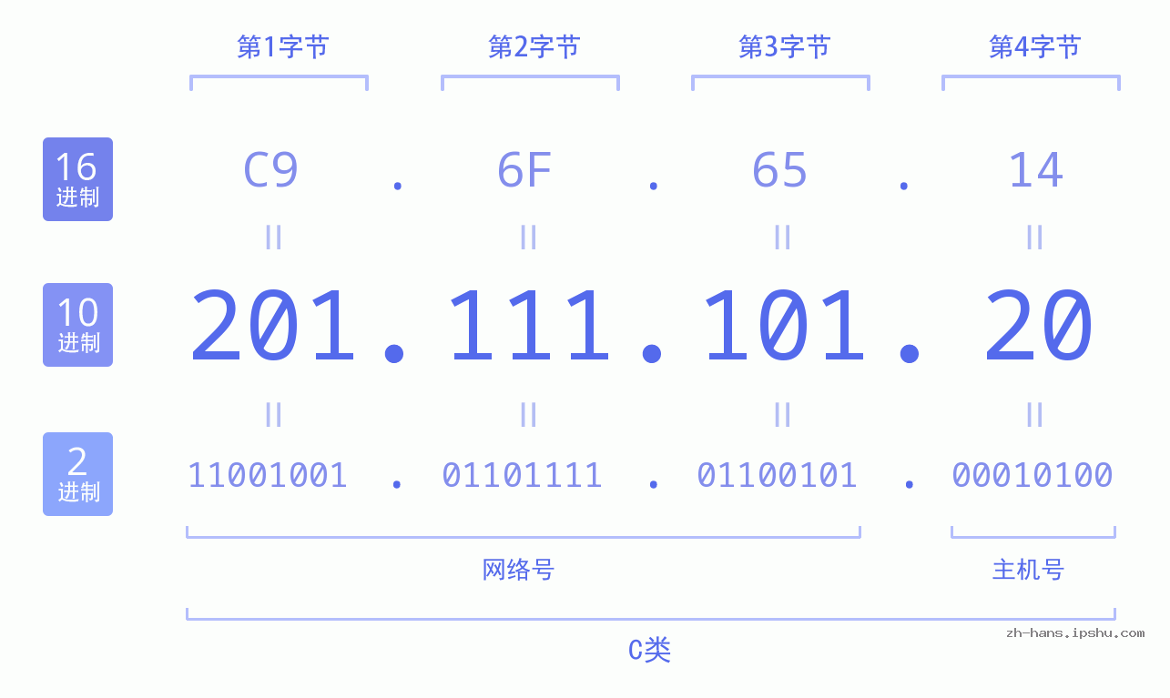 IP地址:201.111.101.20 数据结构图 二进制 十进制 十六进制 IPv4: 201.111.101.20 网络类型 网络号 主机号
