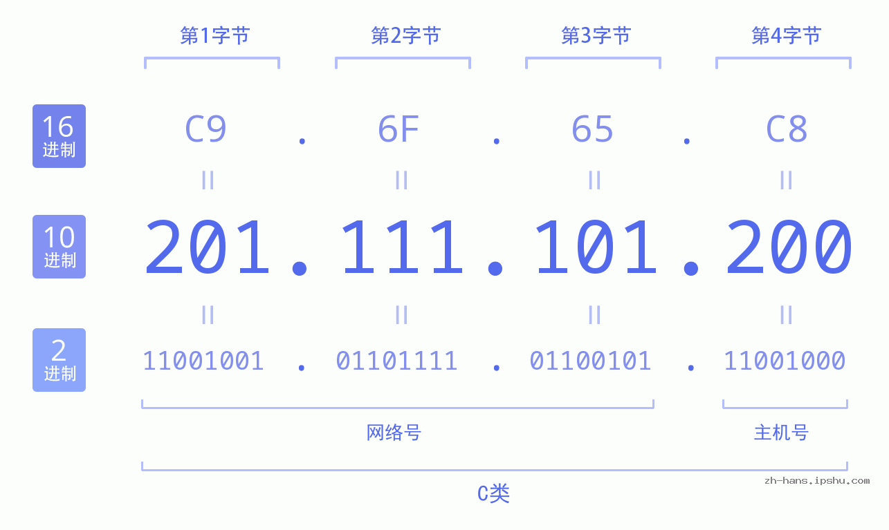 IP地址:201.111.101.200 数据结构图 二进制 十进制 十六进制 IPv4: 201.111.101.200 网络类型 网络号 主机号