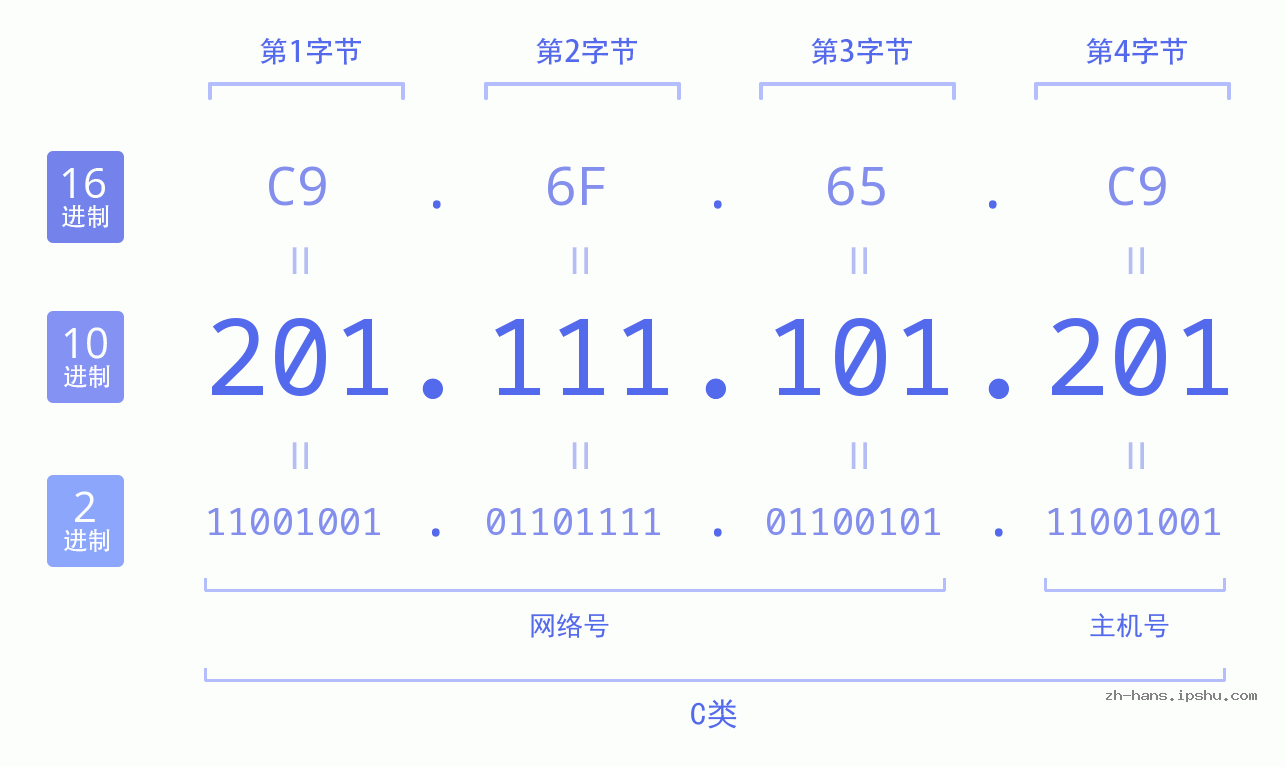 IP地址:201.111.101.201 数据结构图 二进制 十进制 十六进制 IPv4: 201.111.101.201 网络类型 网络号 主机号