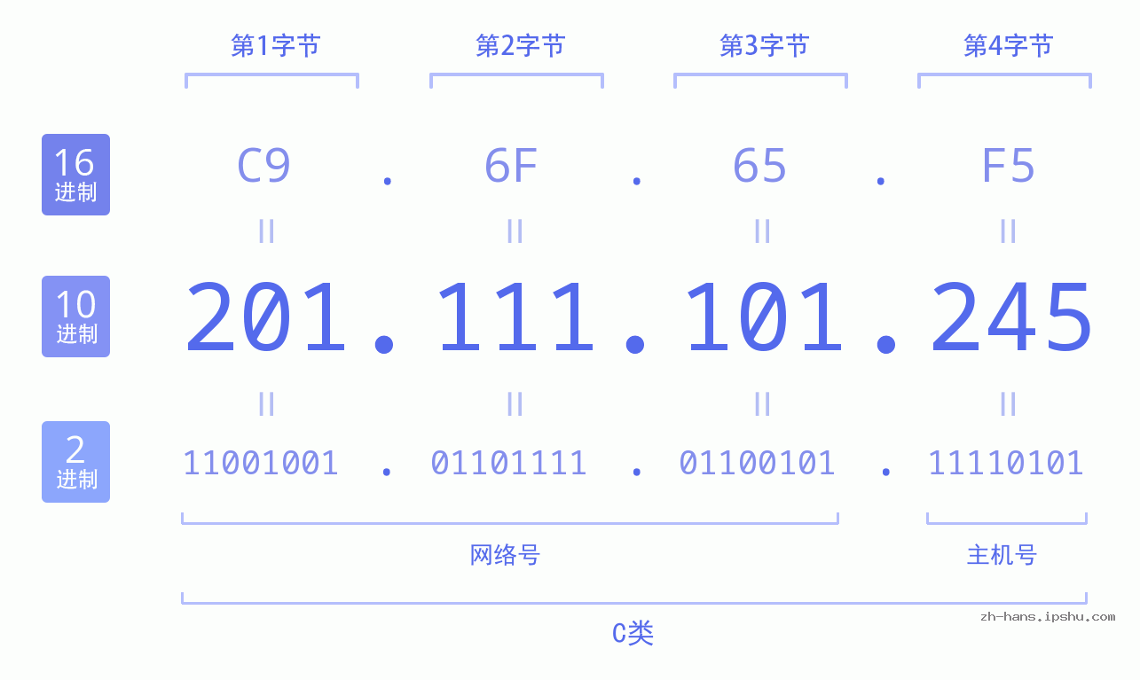 IP地址:201.111.101.245 数据结构图 二进制 十进制 十六进制 IPv4: 201.111.101.245 网络类型 网络号 主机号