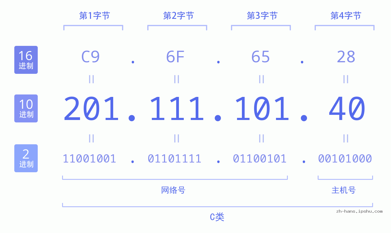IP地址:201.111.101.40 数据结构图 二进制 十进制 十六进制 IPv4: 201.111.101.40 网络类型 网络号 主机号