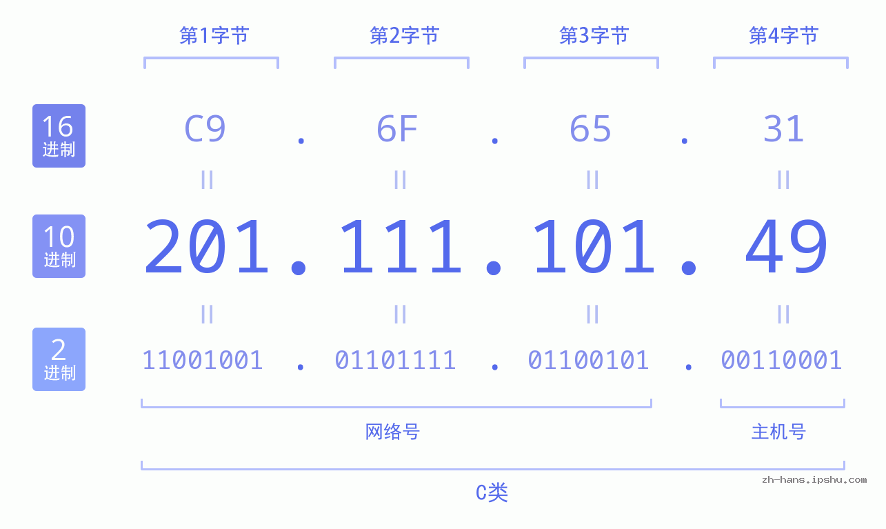 IP地址:201.111.101.49 数据结构图 二进制 十进制 十六进制 IPv4: 201.111.101.49 网络类型 网络号 主机号