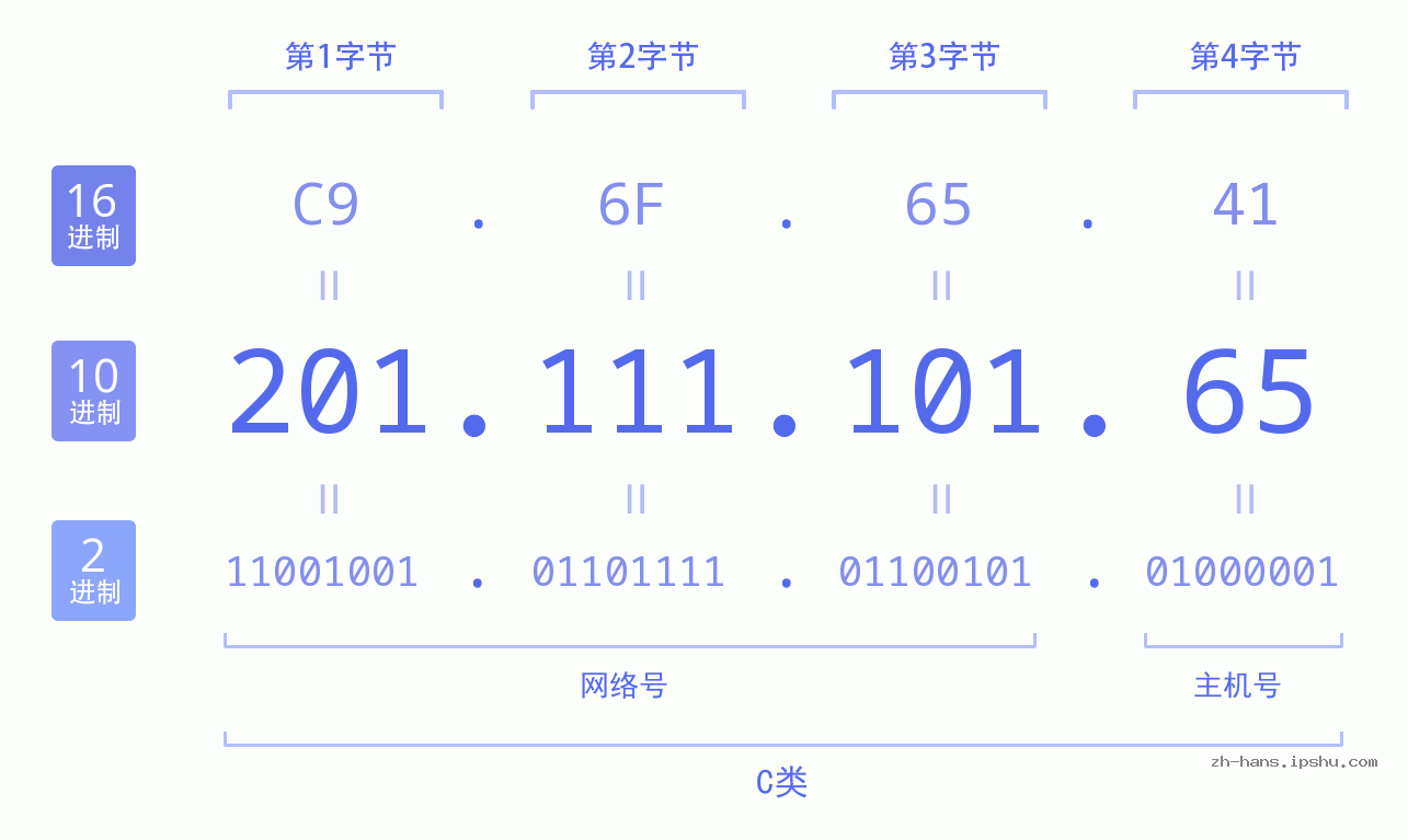 IP地址:201.111.101.65 数据结构图 二进制 十进制 十六进制 IPv4: 201.111.101.65 网络类型 网络号 主机号