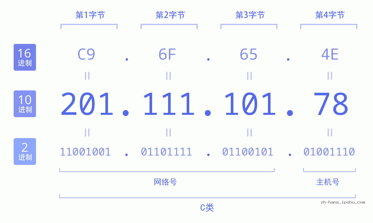 IP地址:201.111.101.78 数据结构图 二进制 十进制 十六进制 IPv4: 201.111.101.78 网络类型 网络号 主机号