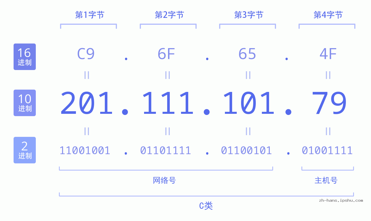 IP地址:201.111.101.79 数据结构图 二进制 十进制 十六进制 IPv4: 201.111.101.79 网络类型 网络号 主机号