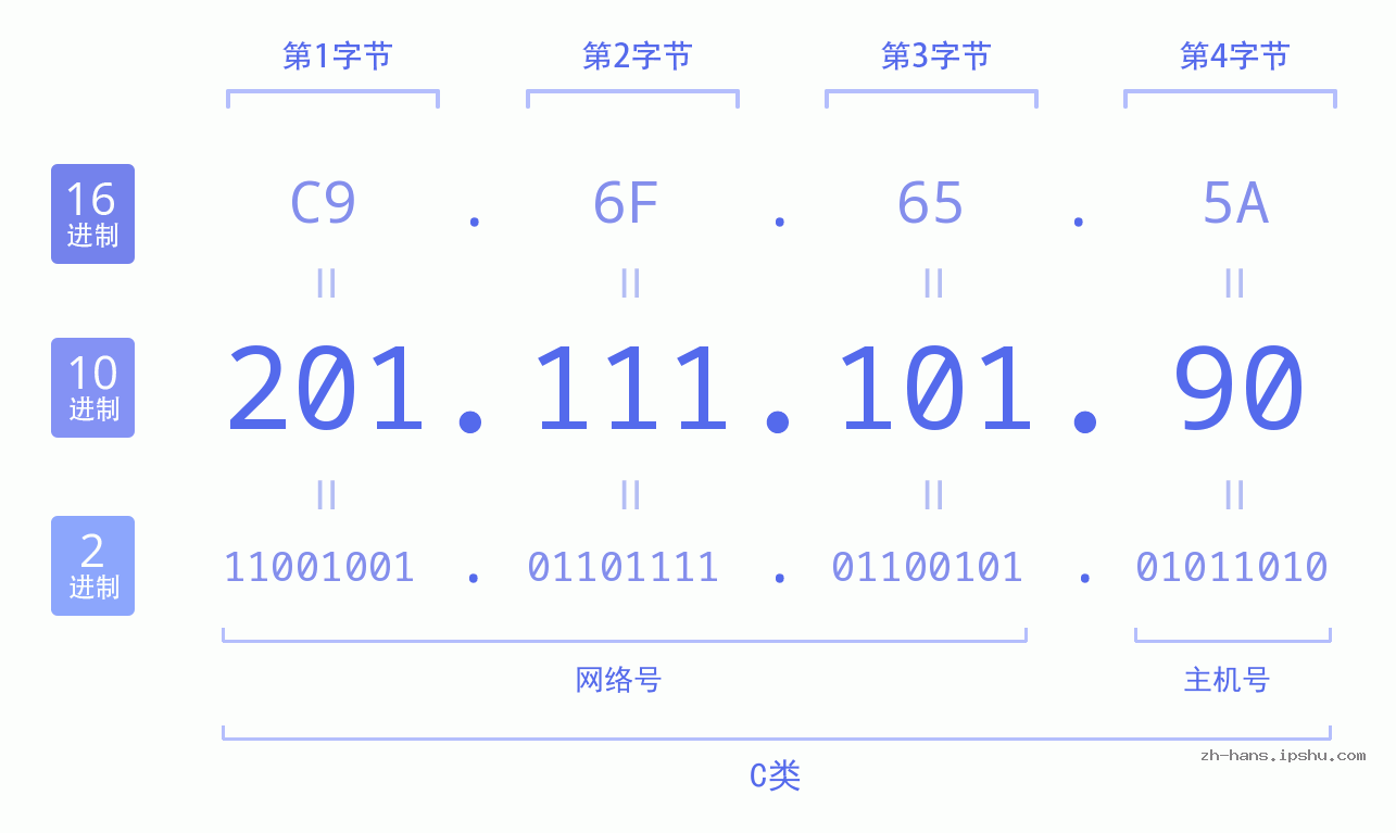 IP地址:201.111.101.90 数据结构图 二进制 十进制 十六进制 IPv4: 201.111.101.90 网络类型 网络号 主机号