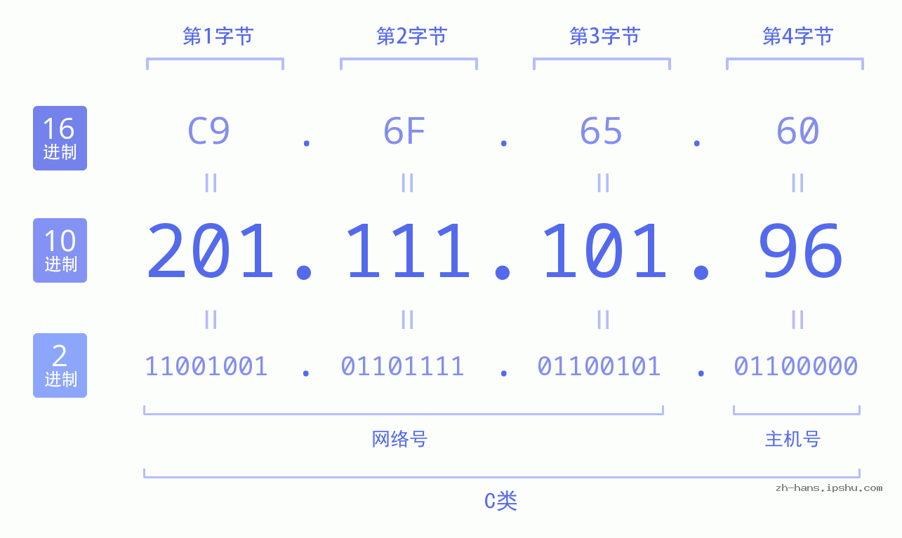 IP地址:201.111.101.96 数据结构图 二进制 十进制 十六进制 IPv4: 201.111.101.96 网络类型 网络号 主机号