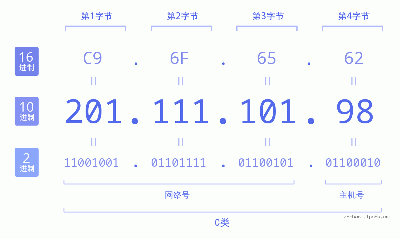 IP地址:201.111.101.98 数据结构图 二进制 十进制 十六进制 IPv4: 201.111.101.98 网络类型 网络号 主机号