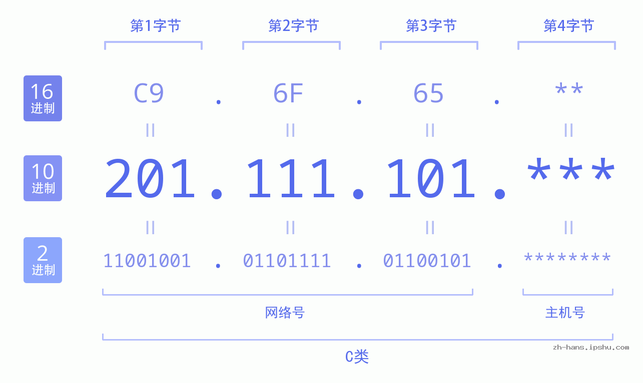 IP地址:201.111.101 数据结构图 二进制 十进制 十六进制 IPv4: 201.111.101 网络类型 网络号 主机号