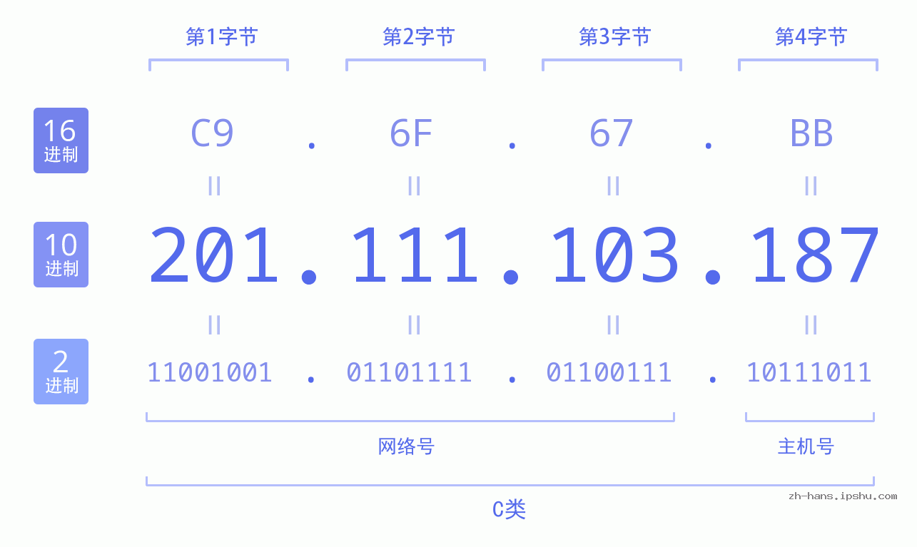 IP地址:201.111.103.187 数据结构图 二进制 十进制 十六进制 IPv4: 201.111.103.187 网络类型 网络号 主机号