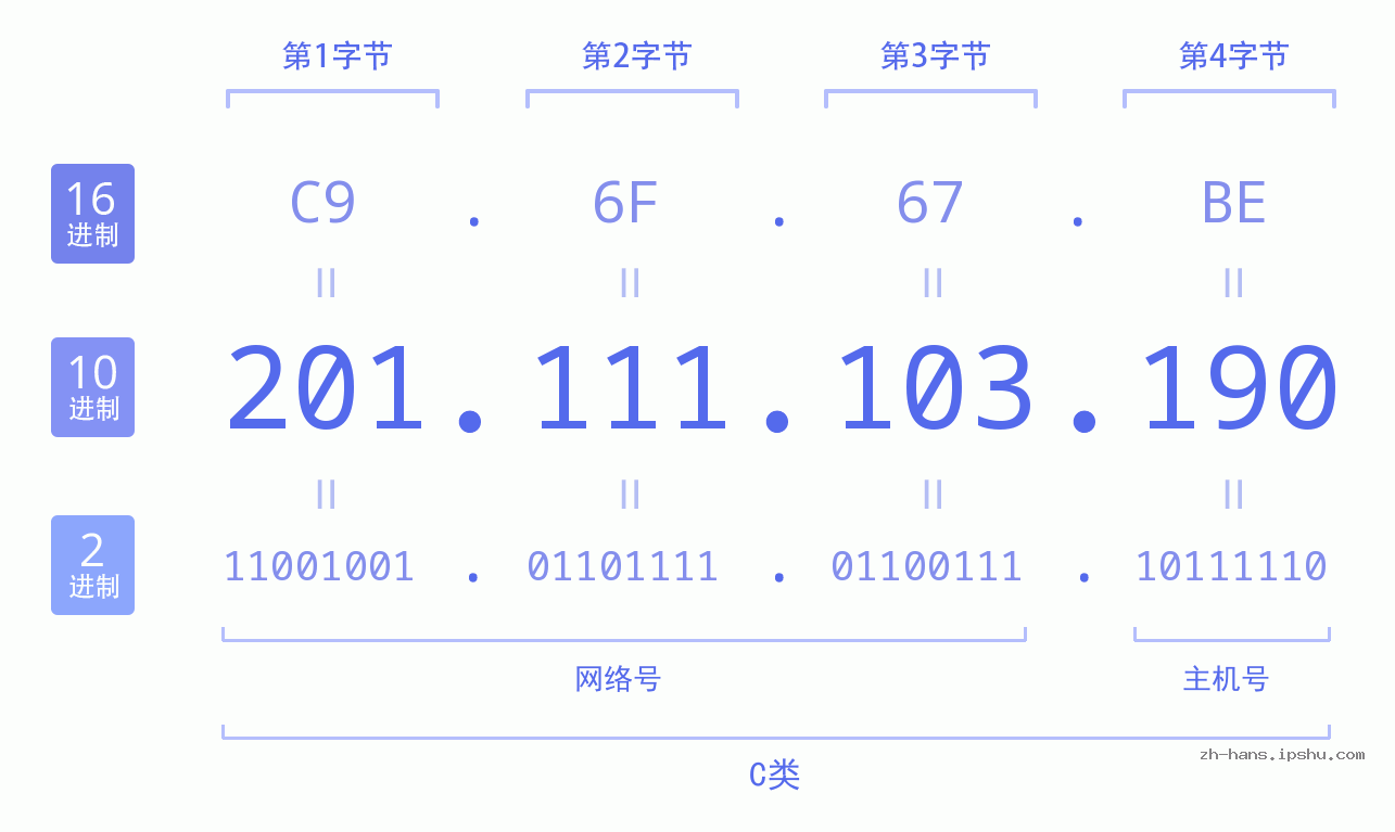 IP地址:201.111.103.190 数据结构图 二进制 十进制 十六进制 IPv4: 201.111.103.190 网络类型 网络号 主机号