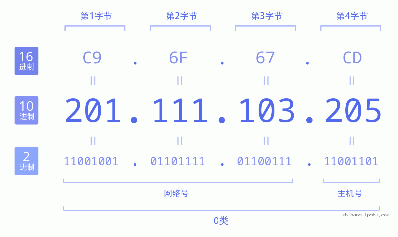 IP地址:201.111.103.205 数据结构图 二进制 十进制 十六进制 IPv4: 201.111.103.205 网络类型 网络号 主机号